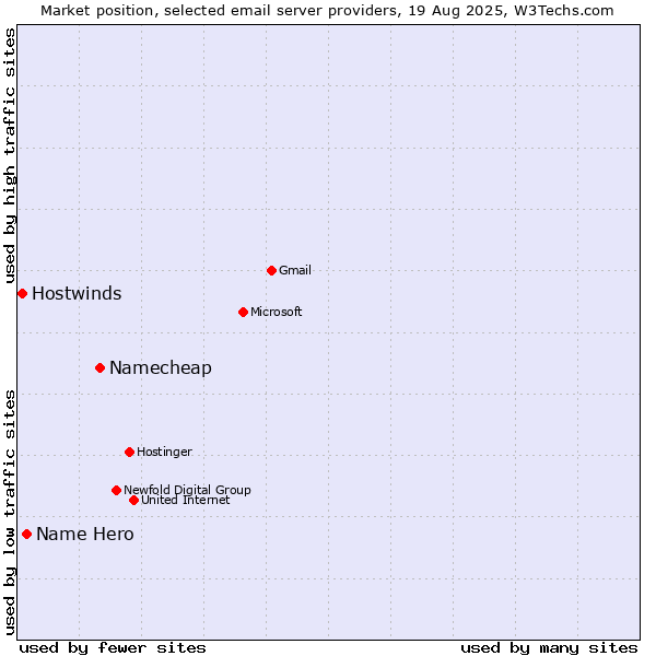 Market position of Namecheap vs. Name Hero vs. Hostwinds