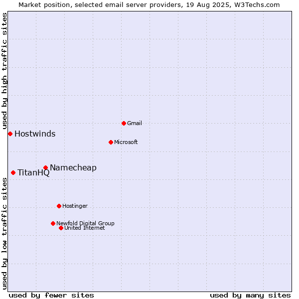 Market position of Namecheap vs. TitanHQ vs. Hostwinds