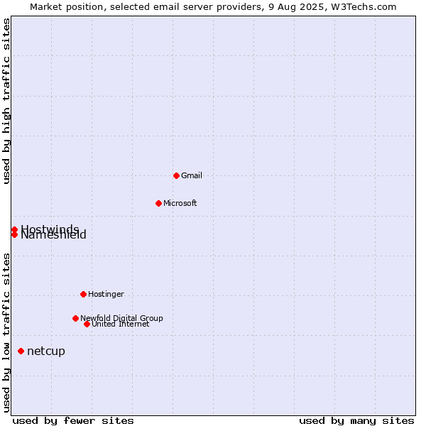 Market position of netcup vs. Hostwinds vs. Nameshield