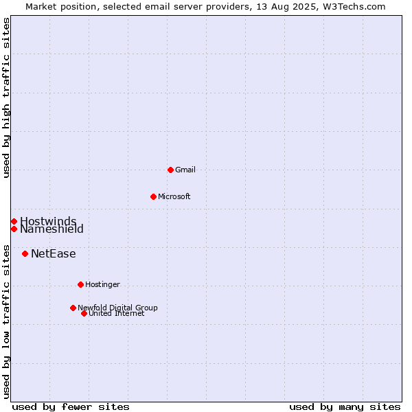 Market position of NetEase vs. Hostwinds vs. Nameshield