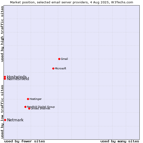 Market position of Netmark vs. Hostwinds vs. Nameshield