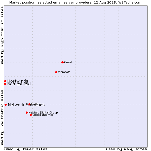 Market position of Network Solutions vs. Hostwinds vs. Nameshield