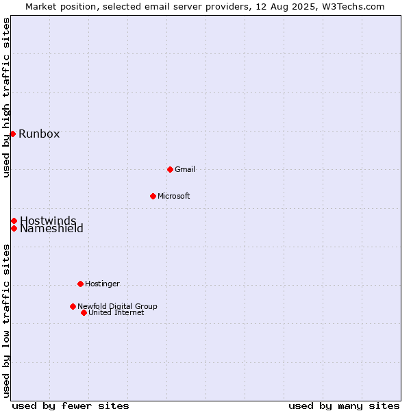 Market position of Hostwinds vs. Nameshield vs. Runbox