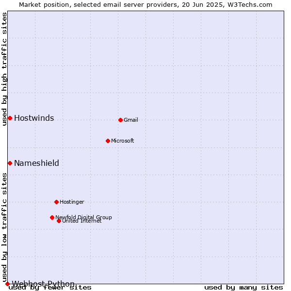 Market position of Hostwinds vs. Nameshield vs. Webhost Python