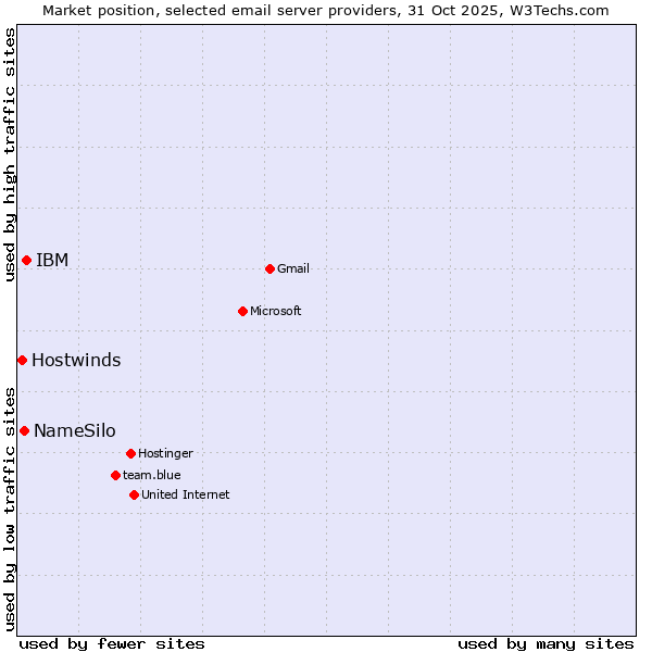 Market position of IBM vs. NameSilo vs. Hostwinds