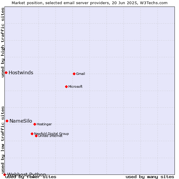 Market position of NameSilo vs. Hostwinds vs. Webhost Python