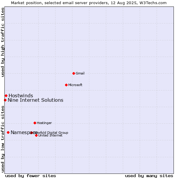 Market position of Namespace vs. Hostwinds vs. Nine Internet Solutions