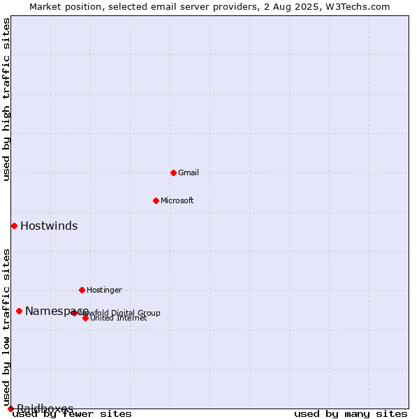 Market position of Namespace vs. Hostwinds vs. Raidboxes