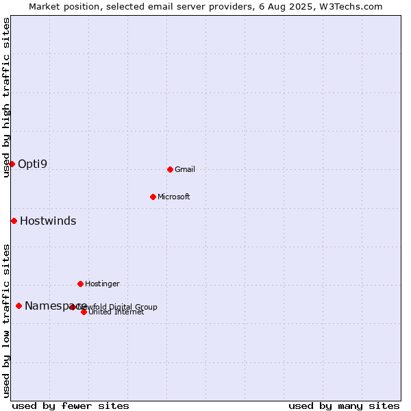 Market position of Namespace vs. Hostwinds vs. Opti9