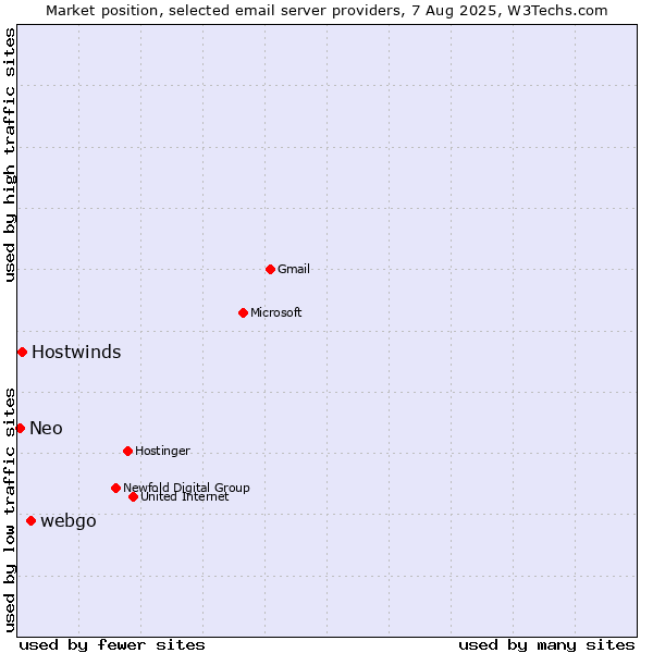 Market position of webgo vs. Hostwinds vs. Neo