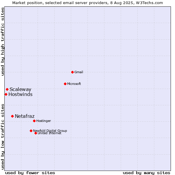Market position of Netafraz vs. Scaleway vs. Hostwinds