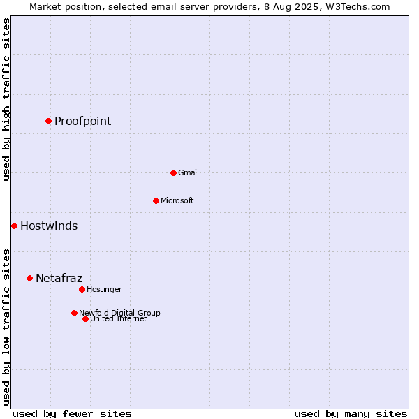 Market position of Proofpoint vs. Netafraz vs. Hostwinds