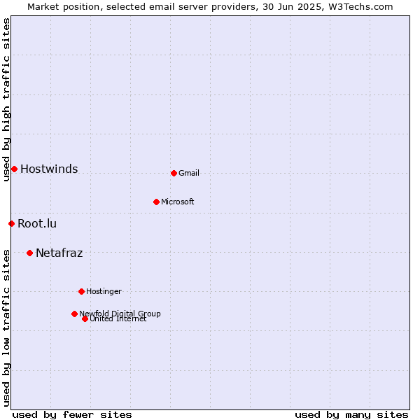 Market position of Netafraz vs. Hostwinds vs. Root.lu