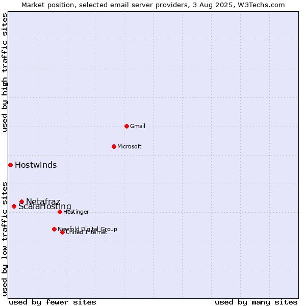 Market position of Netafraz vs. ScalaHosting vs. Hostwinds