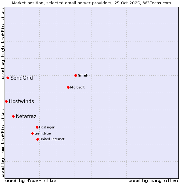 Market position of Netafraz vs. SendGrid vs. Hostwinds