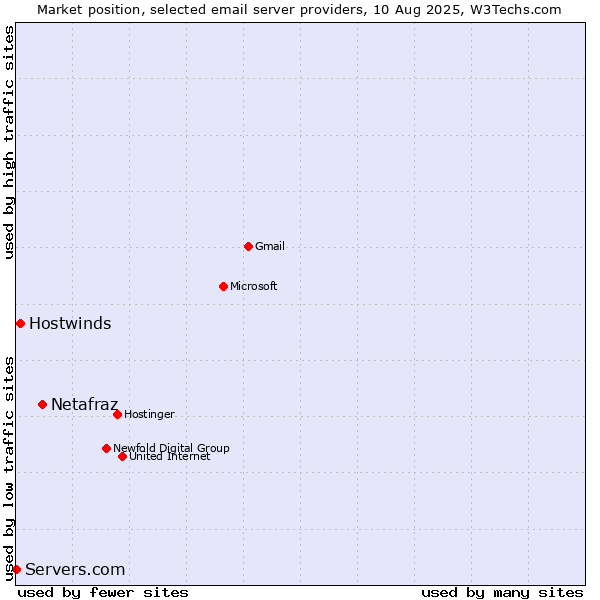Market position of Netafraz vs. Hostwinds vs. Servers.com