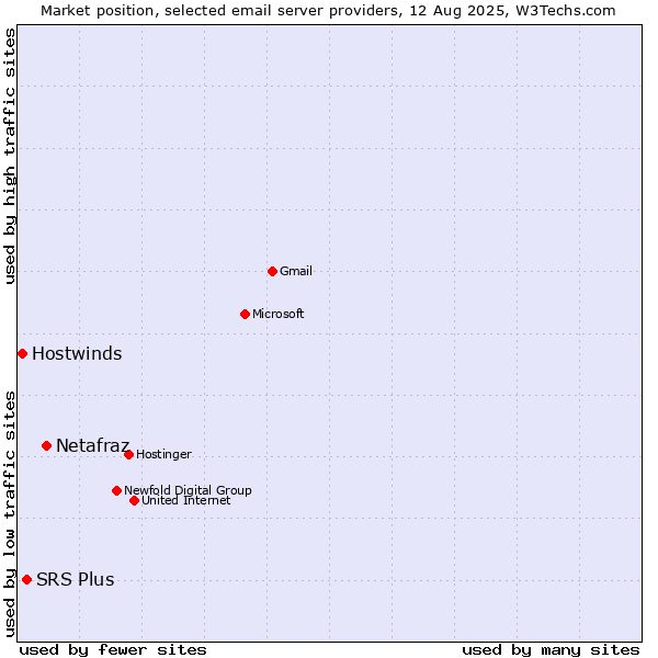 Market position of Netafraz vs. SRS Plus vs. Hostwinds