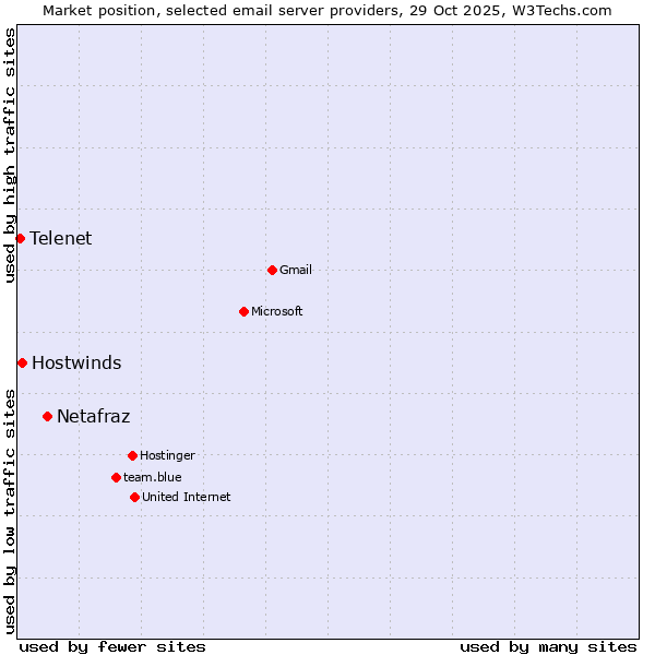 Market position of Netafraz vs. Hostwinds vs. Telenet