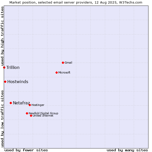 Market position of Netafraz vs. Hostwinds vs. Trillion