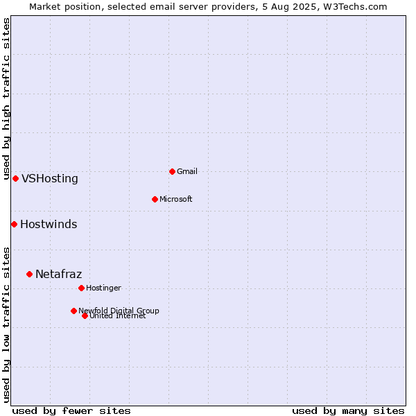 Market position of Netafraz vs. VSHosting vs. Hostwinds