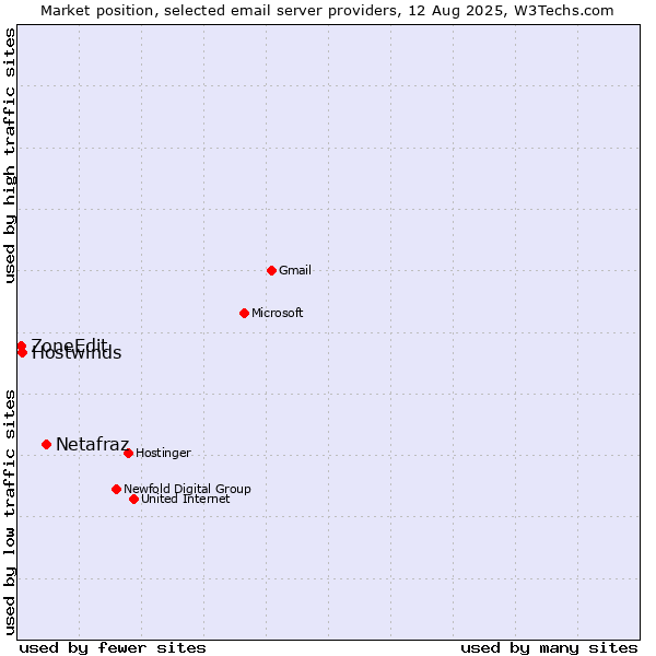 Market position of Netafraz vs. Hostwinds vs. ZoneEdit