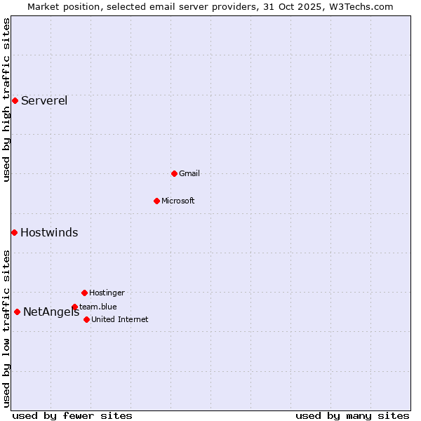 Market position of NetAngels vs. Serverel vs. Hostwinds
