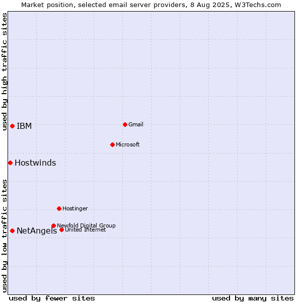 Market position of NetAngels vs. IBM vs. Hostwinds