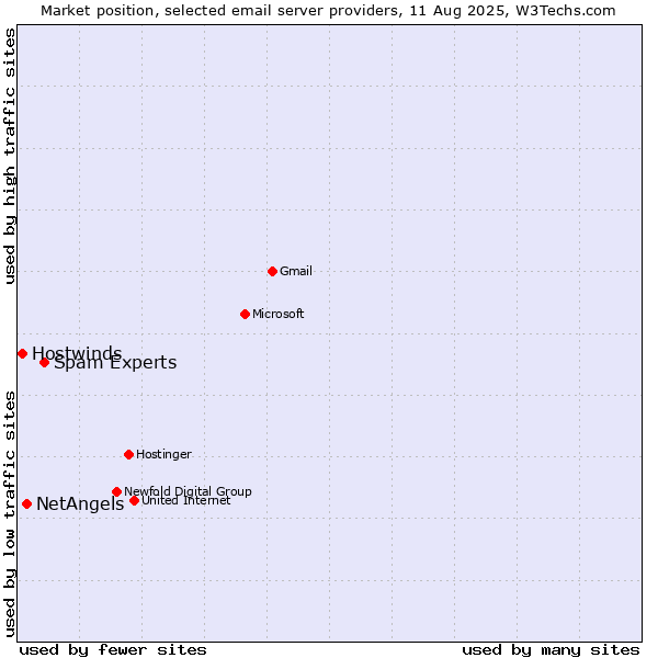 Market position of Spam Experts vs. NetAngels vs. Hostwinds