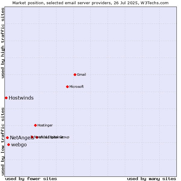 Market position of webgo vs. NetAngels vs. Hostwinds