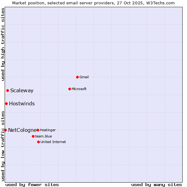 Market position of Scaleway vs. Hostwinds vs. NetCologne