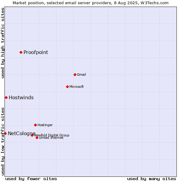 Market position of Proofpoint vs. Hostwinds vs. NetCologne
