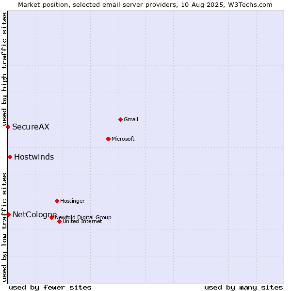 Market position of Hostwinds vs. NetCologne vs. SecureAX