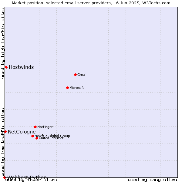 Market position of Hostwinds vs. NetCologne vs. Webhost Python