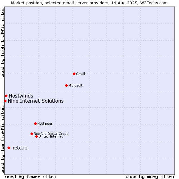 Market position of netcup vs. Hostwinds vs. Nine Internet Solutions