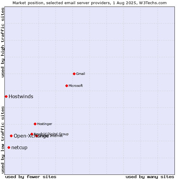 Market position of Open-Xchange vs. netcup vs. Hostwinds