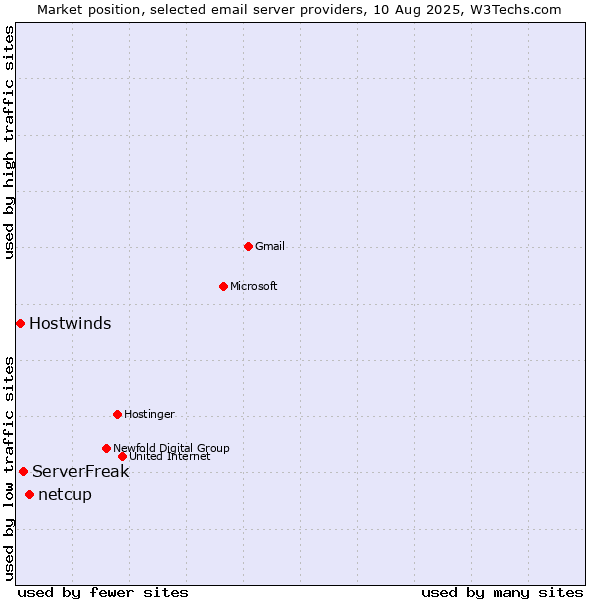 Market position of netcup vs. ServerFreak vs. Hostwinds