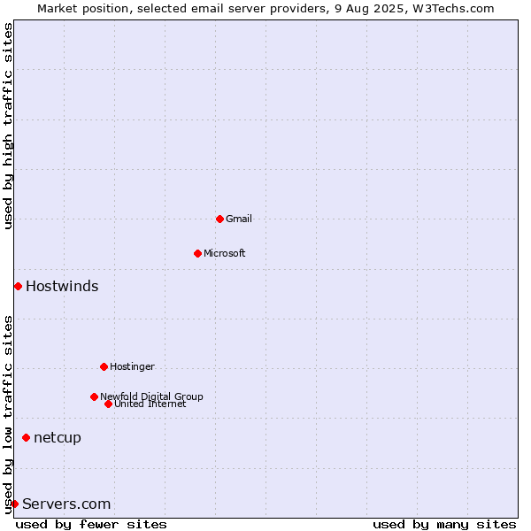 Market position of netcup vs. Hostwinds vs. Servers.com