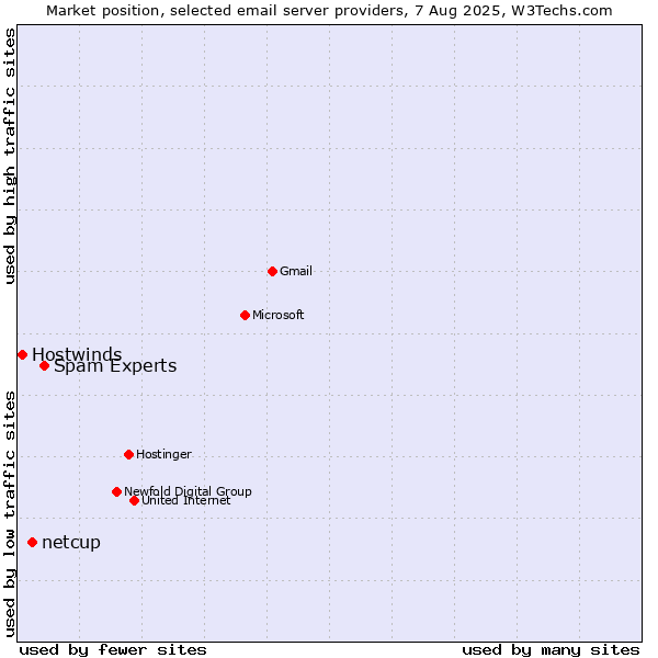 Market position of Spam Experts vs. netcup vs. Hostwinds