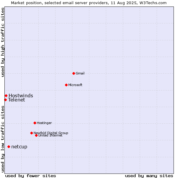 Market position of netcup vs. Hostwinds vs. Telenet