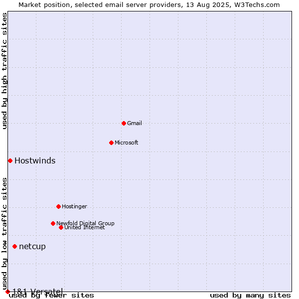 Market position of netcup vs. Hostwinds vs. 1&1 Versatel