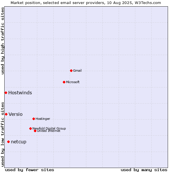 Market position of netcup vs. Versio vs. Hostwinds