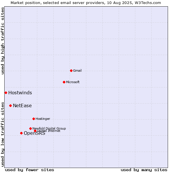 Market position of OpenSRS vs. NetEase vs. Hostwinds