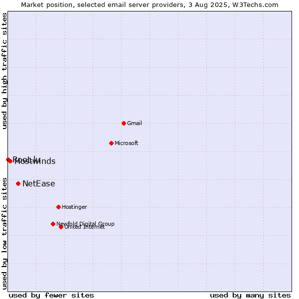 Market position of NetEase vs. Hostwinds vs. Root.lu