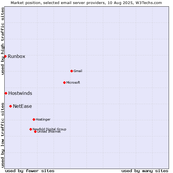 Market position of NetEase vs. Hostwinds vs. Runbox
