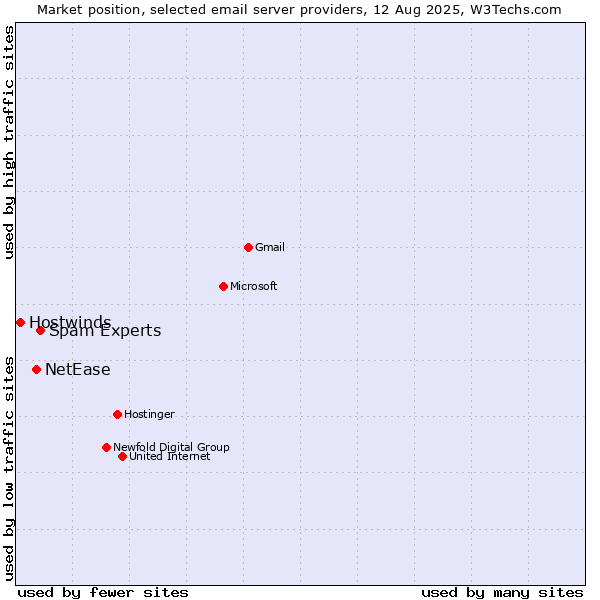 Market position of Spam Experts vs. NetEase vs. Hostwinds