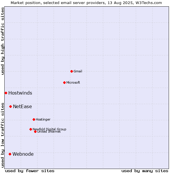 Market position of NetEase vs. Webnode vs. Hostwinds