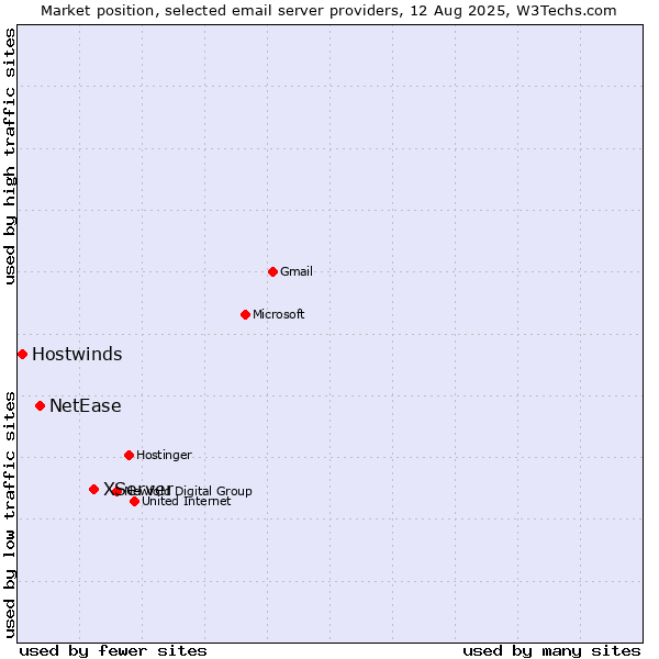 Market position of XServer vs. NetEase vs. Hostwinds
