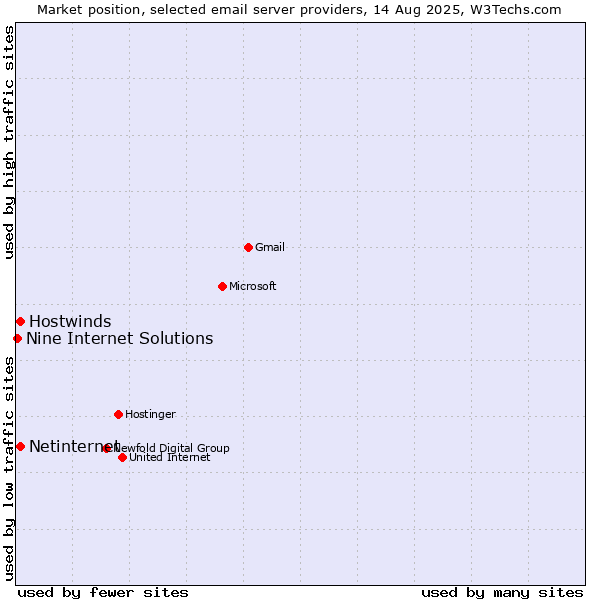 Market position of Netinternet vs. Hostwinds vs. Nine Internet Solutions