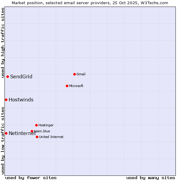 Market position of SendGrid vs. Netinternet vs. Hostwinds