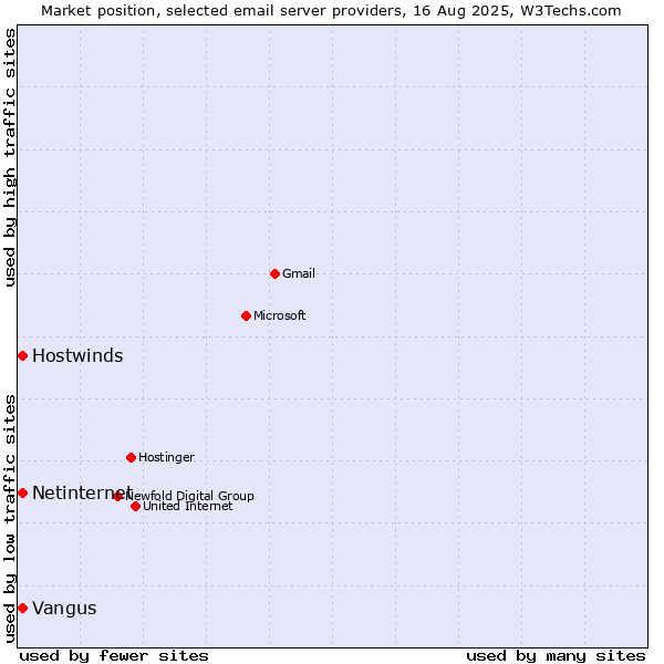 Market position of Netinternet vs. Hostwinds vs. Vangus